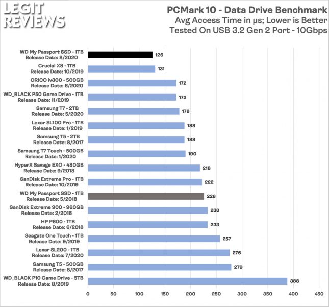 WD Mypassport 2020 Portable SSD PCMark 10 Data Drive Benchmark Access Time