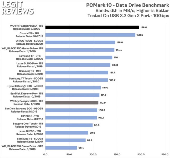 WD Mypassport 2020 Portable SSD PCMark 10 Data Drive Benchmark Bandwidth