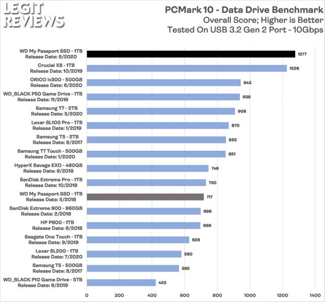 WD Mypassport 2020 Portable SSD PCMark 10 Data Drive Benchmark Score