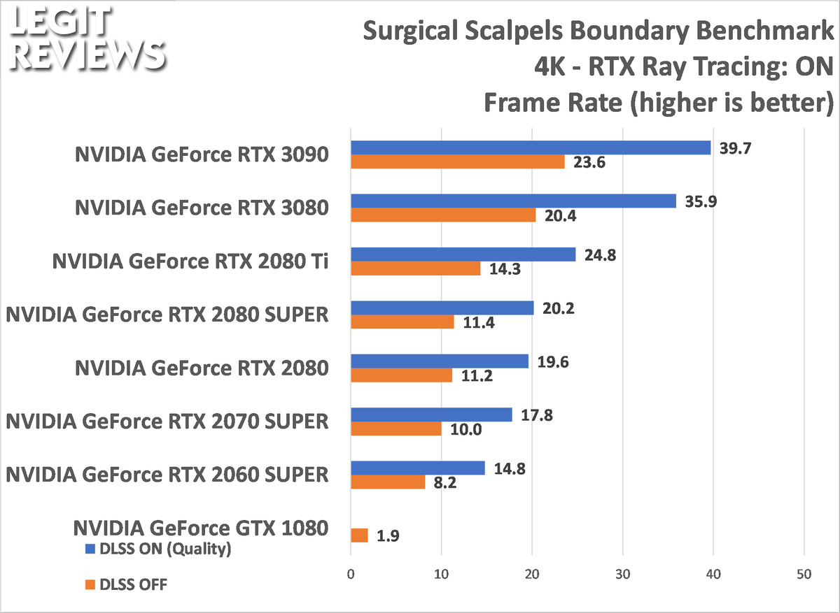 Rtx 3080 сравнение. RTX 3090 vs 3080. RTX 3090 vs RTX 3090 ti. RTX 3090 Бенчмарк. 1080ti vs 3090.