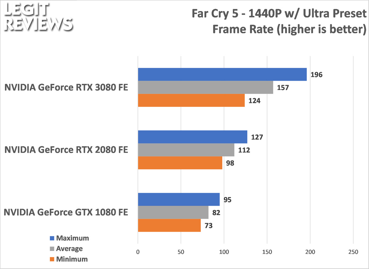 Far Cry 5 PC Performance Review