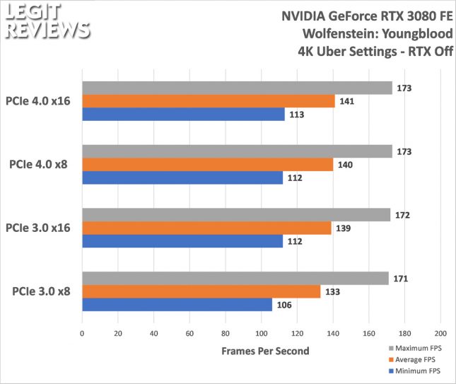 PCIe 4.0 versus PCIe 3.0 on RTX 3080