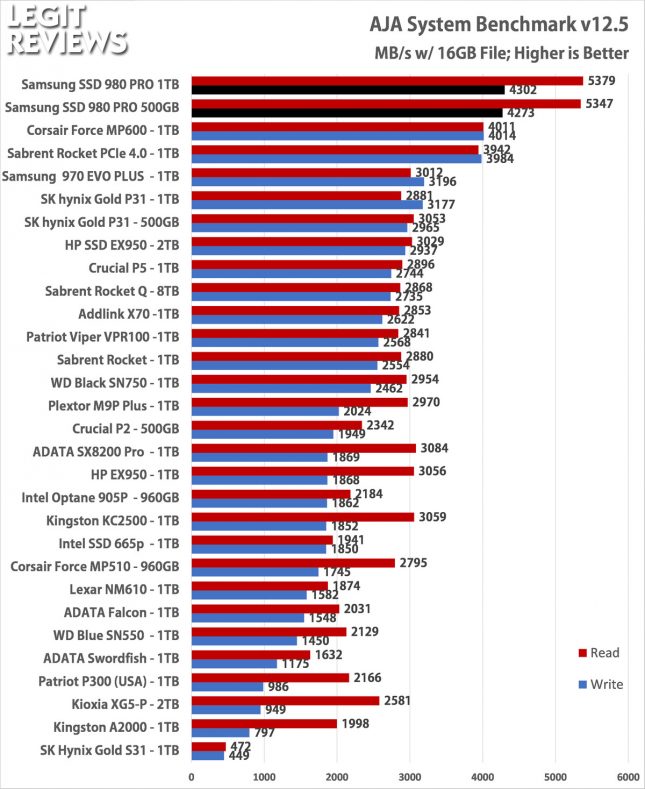 samsung ssd 980 pro aja system test