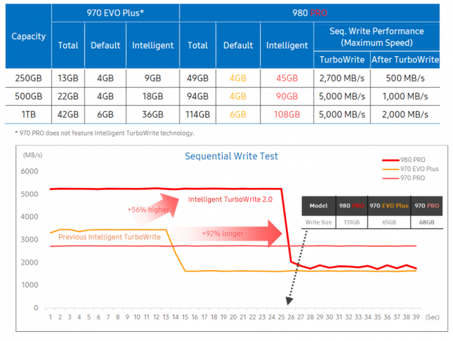 Samsung SSD 980 Pro Turbo Write