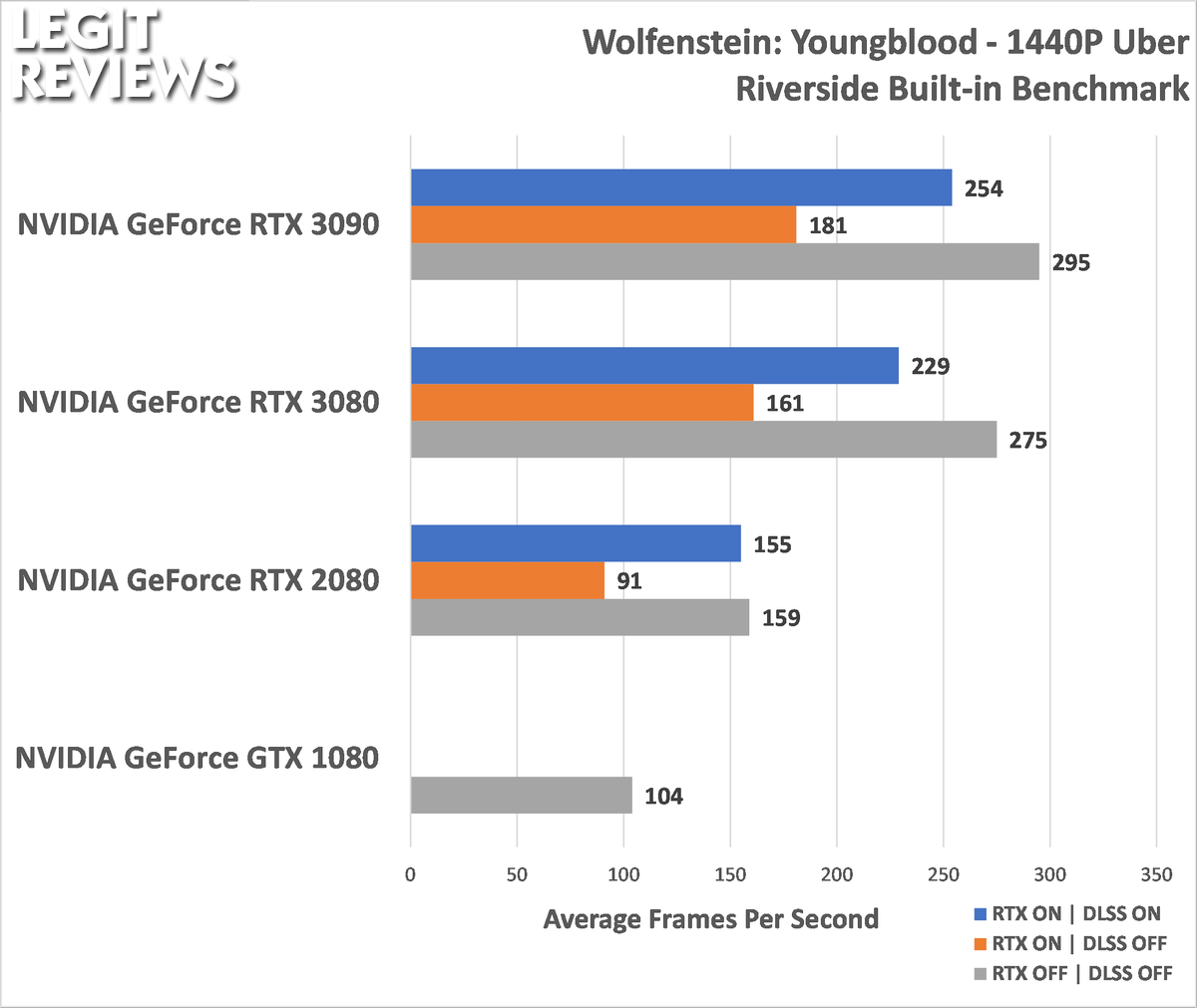 Nvidia GeForce RTX 3090 Founders Edition Review