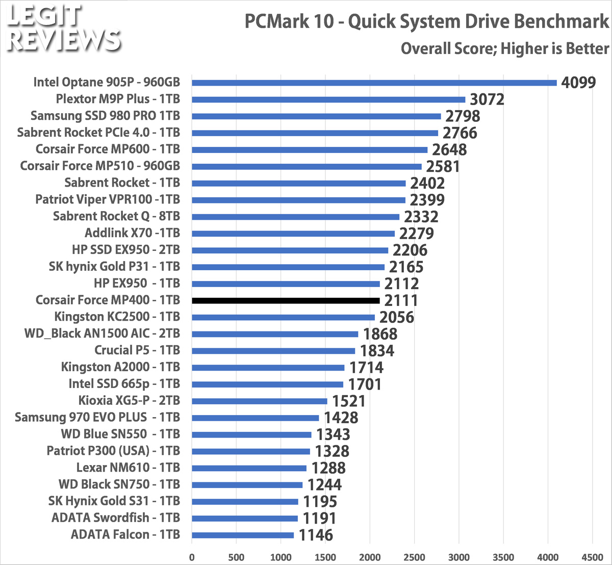 what score in pcmark 10 is good