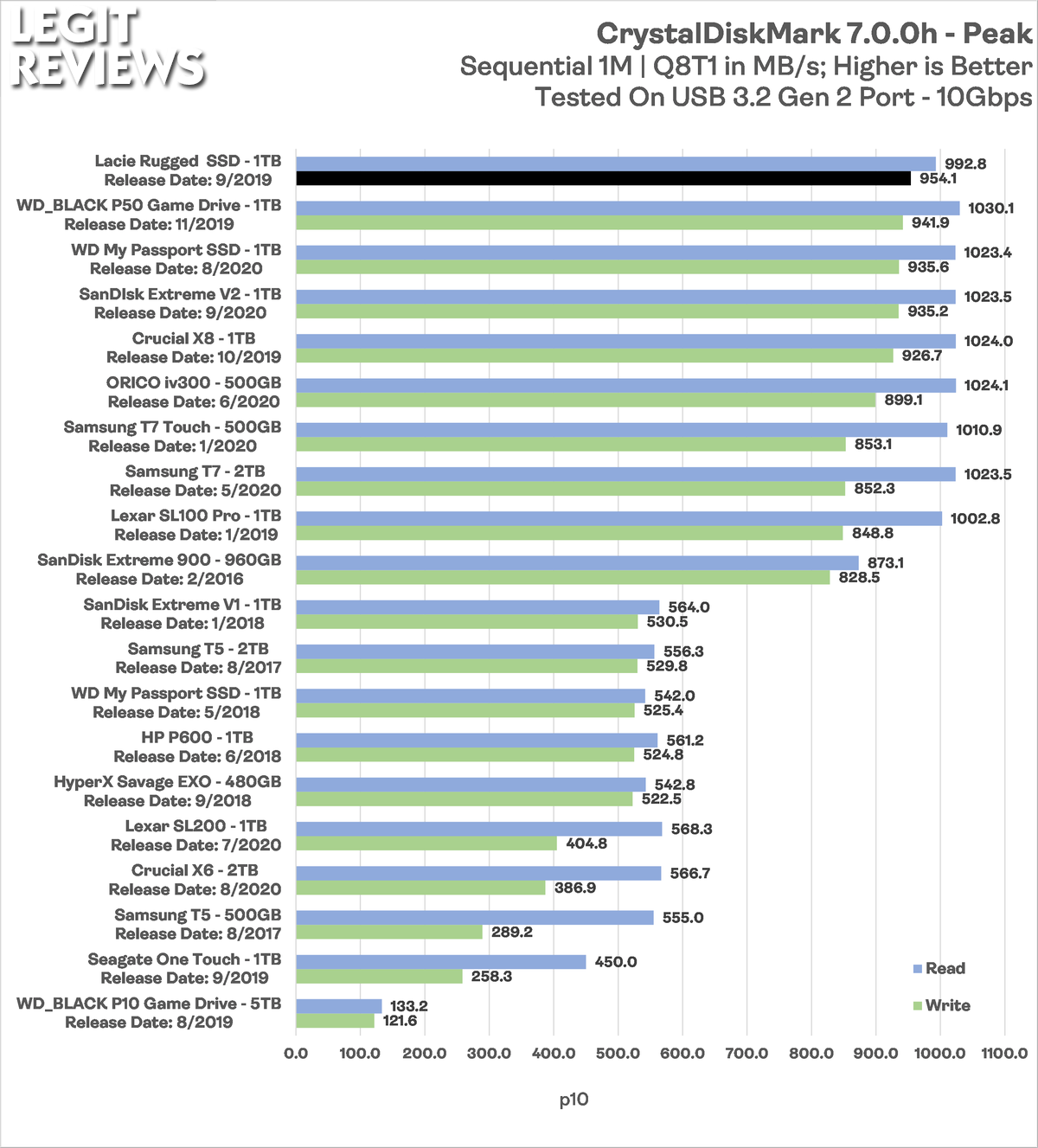 Merchandiser Ærlighed Advarsel LaCie Rugged SSD Review - 1TB Portable Drive Tested - Page 3 of 6 - Legit  Reviews