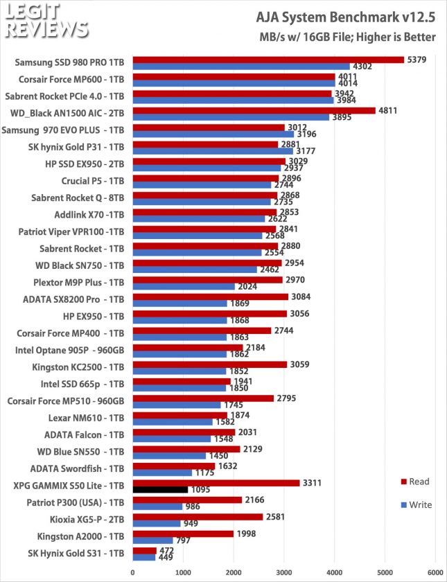 XPG GAMMIX S50 Lite AJA System Test