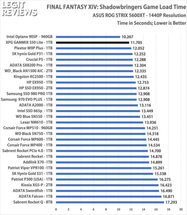 XPG GAMMIX S50 Lite Game Load Time