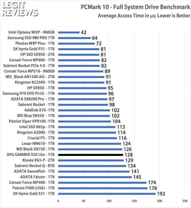 XPG GAMMIX S50 Lite PCMark 10 Full Storage Test Access