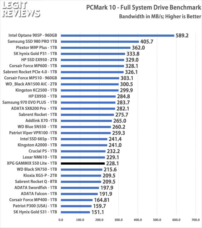 XPG GAMMIX S50 Lite PCMark 10 Full Storage Test Bandwidth