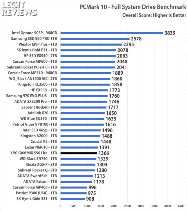 XPG GAMMIX S50 Lite PCMark 10 Full Storage Test Overall
