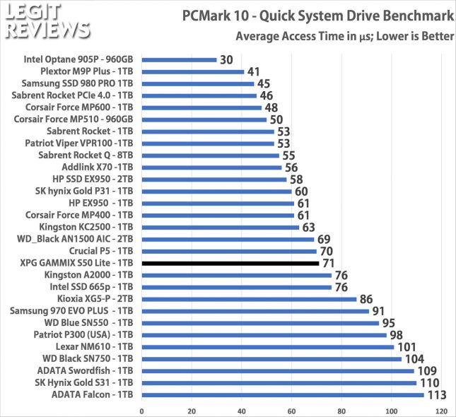 XPG GAMMIX S50 Lite PCMark 10 Quick Storage Test Access Time