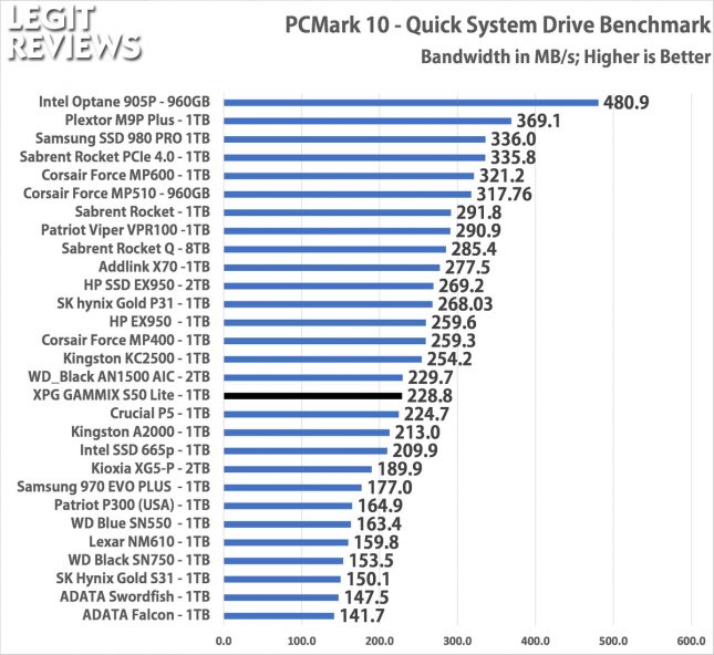 XPG GAMMIX S50 Lite PCMark 10 Quick Storage Test Bandwidth