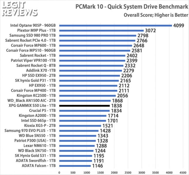XPG GAMMIX S50 Lite PCMark 10 Quick Storage Test Overall Score