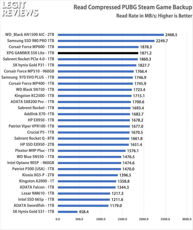 XPG GAMMIX S50 Lite PUBG Backup Read