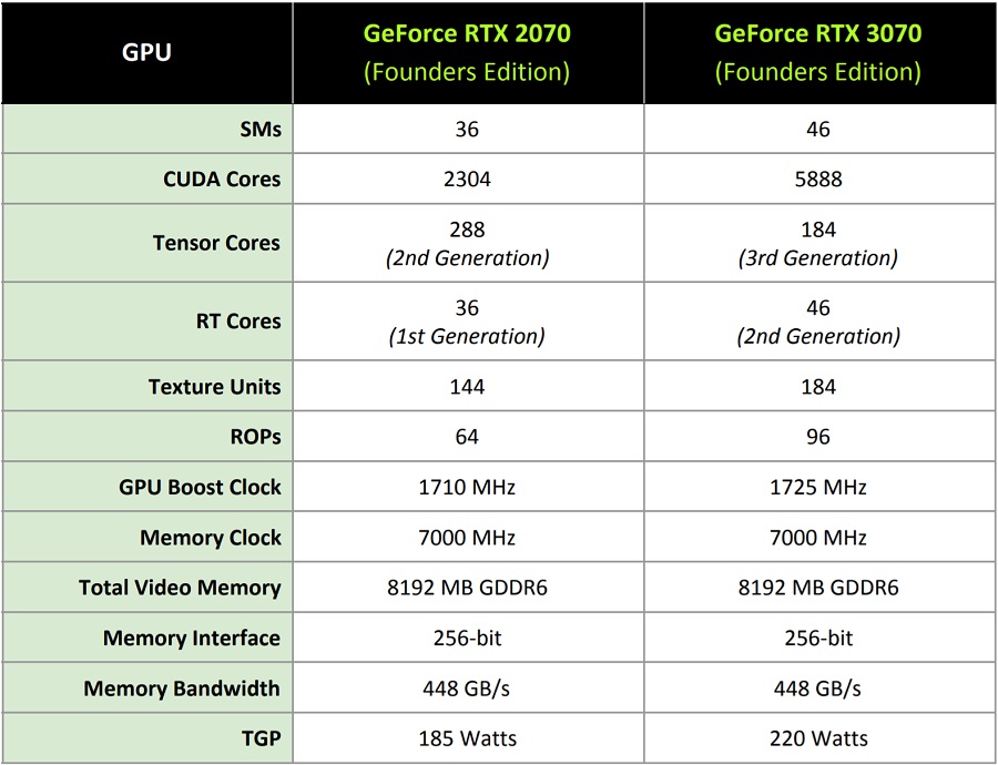 Nvidia GeForce RTX 3070: where to buy, price and specs