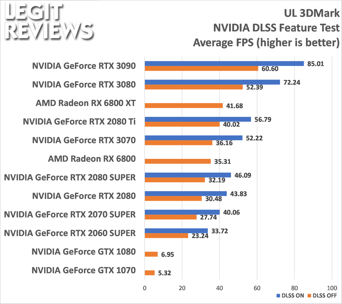 RX 6800 XT vs. RTX 3080. Part 2/2: Non-gaming tests 