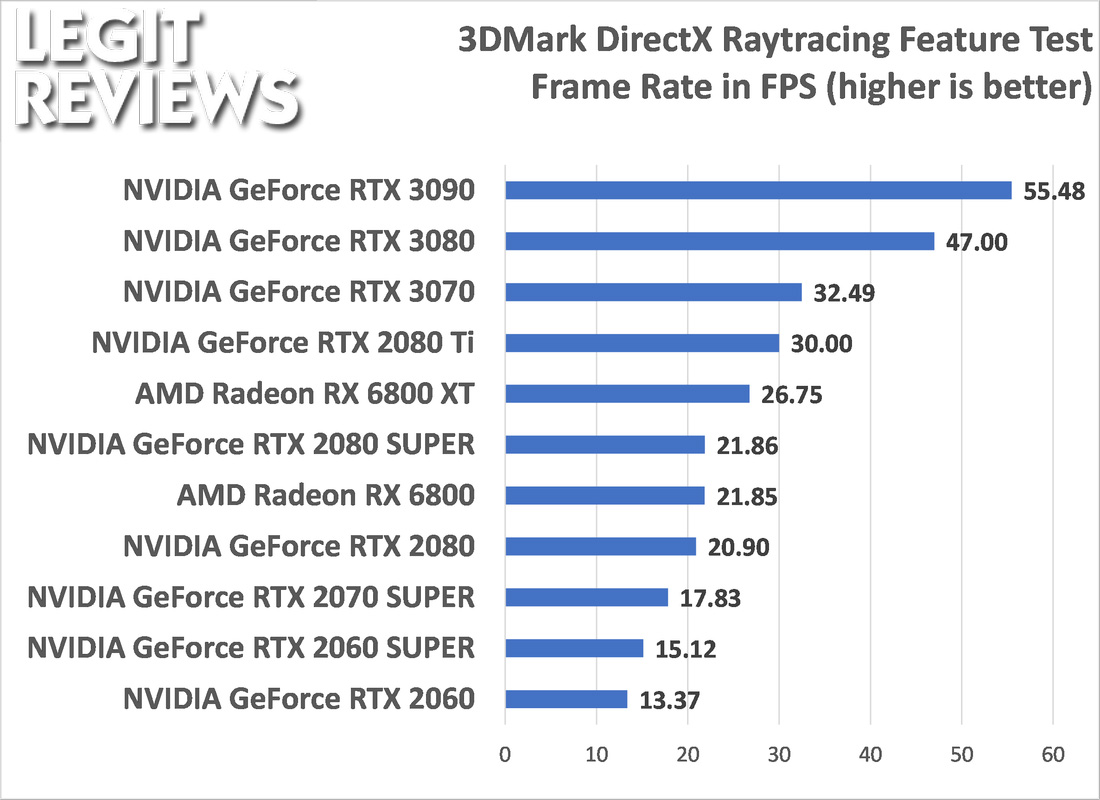 AMD Radeon RX 6800 XT Review - NVIDIA is in Trouble - Performance:  Raytracing