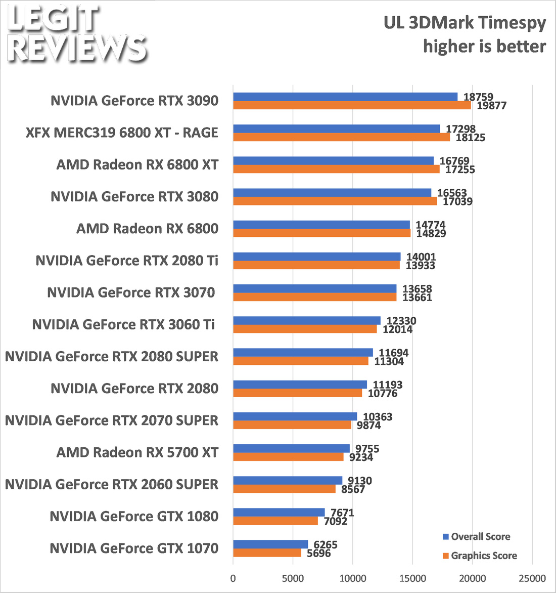 NVIDIA GeForce 3060 Ti Edition - Page 9 of - Legit Reviews