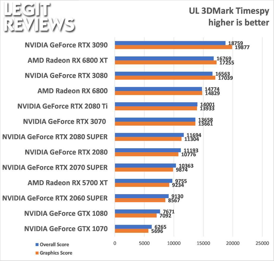 RX 6800 XT vs. RTX 3080. Part 2/2: Non-gaming tests 