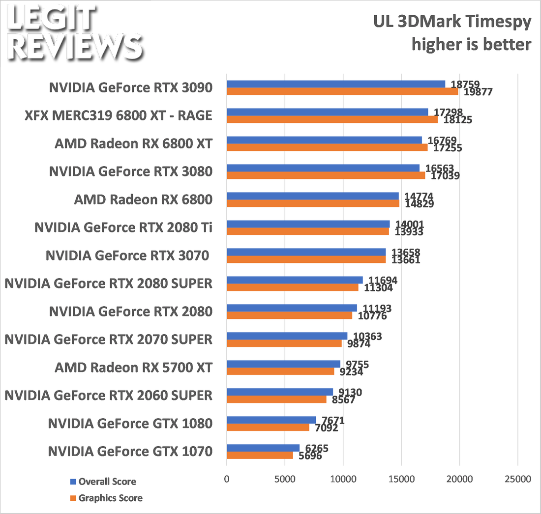 XFX Radeon RX 6800 XT Speedster MERC 319 Review