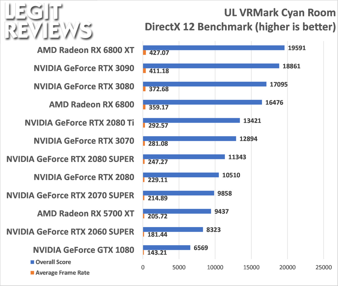 AMD Radeon RX 6800 XT and Radeon RX 6800 Review - Page 10 of 15 - Legit  Reviews