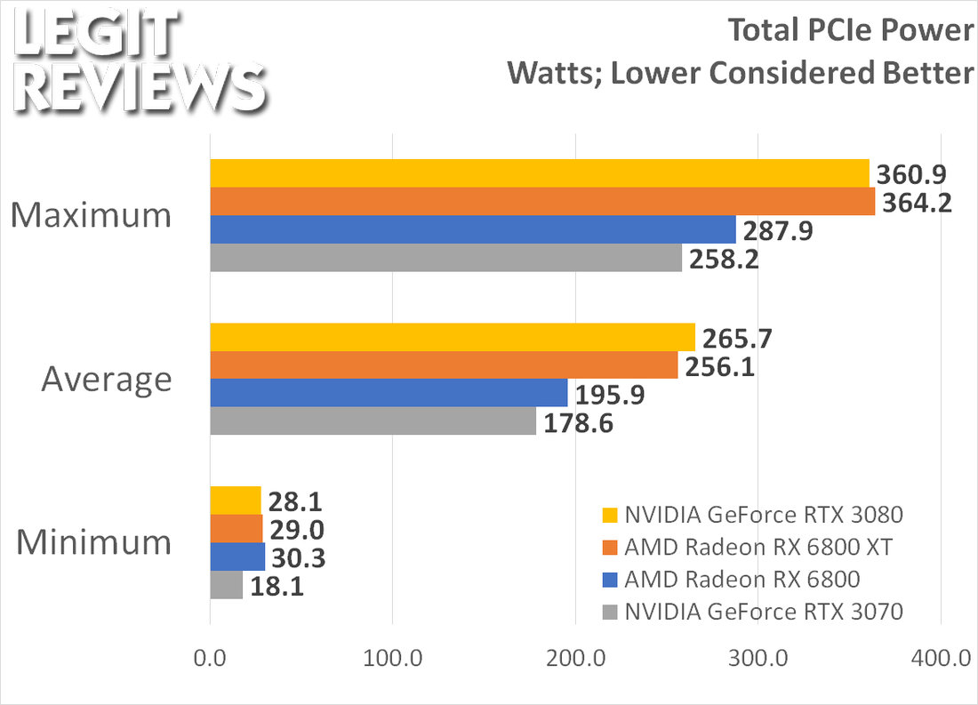 AMD Radeon RX 6800 XT Review - NVIDIA is in Trouble - Power Consumption