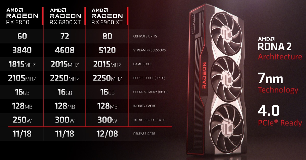 AMD's Big Navi Graphics Cards Launch Nov. 18 With Radeon RX 6800, 6800 XT