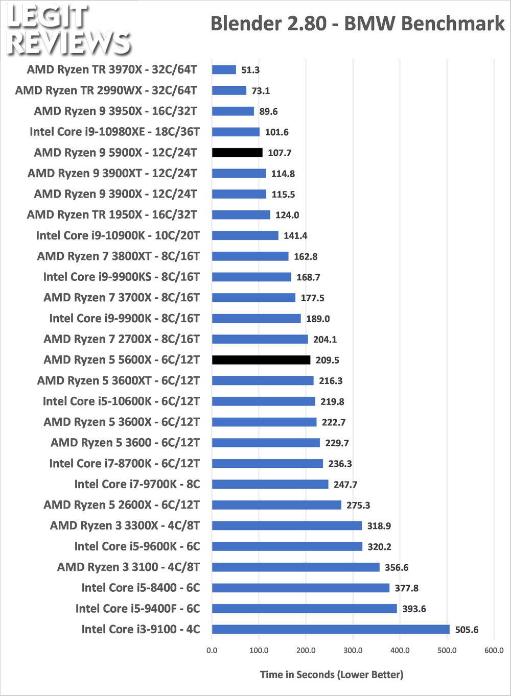 AMD Ryzen 5900X and Ryzen 5 CPU Review - Page 3 of 9 - Legit Reviews