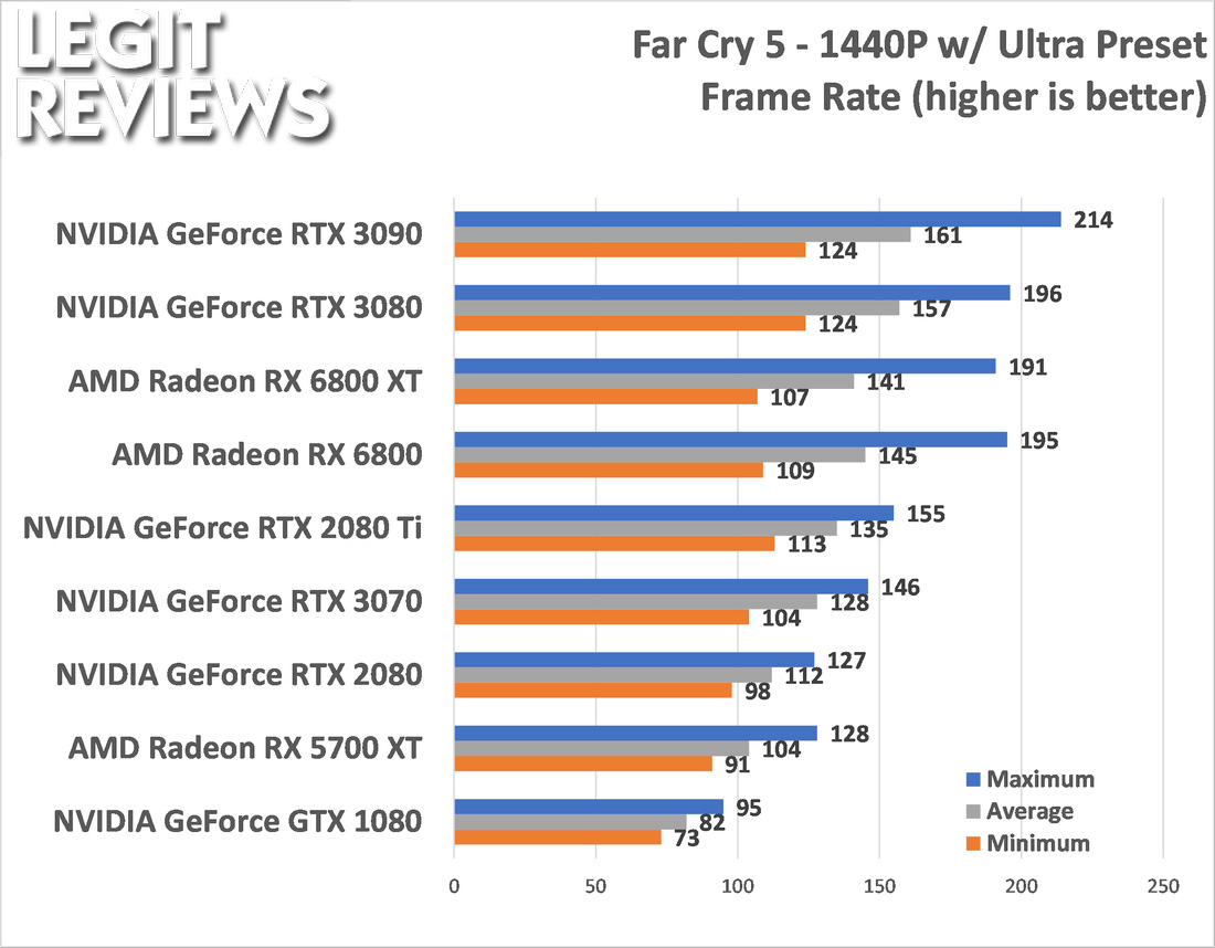 FarCry 2 SLI Performance Review 