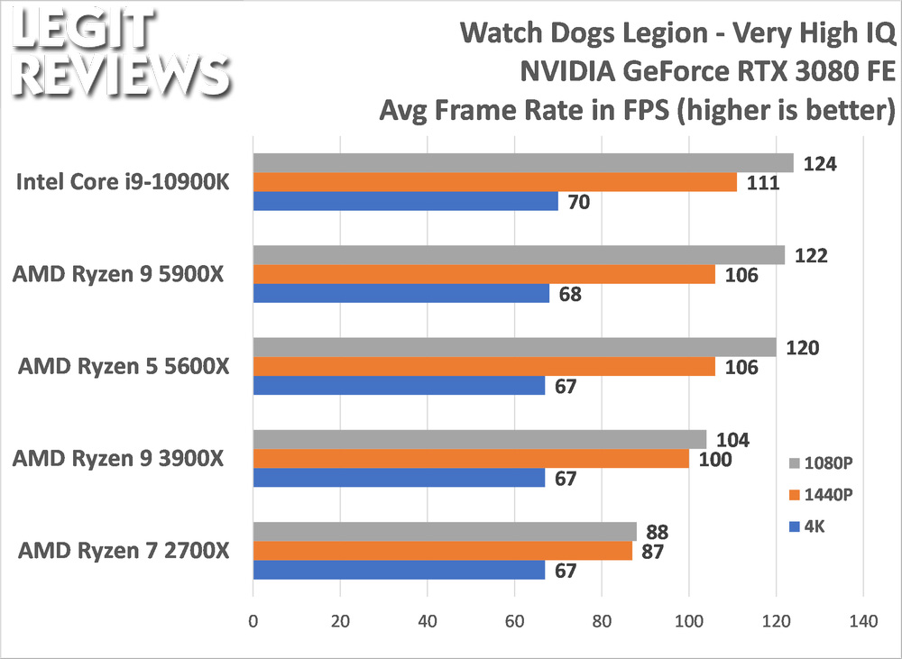 Amd Ryzen 9 5900x And Ryzen 5 5600x Cpu Review Page 7 Of 9 Legit Reviews Gaming Benchmarks Cs Go Total War Borderlands 3