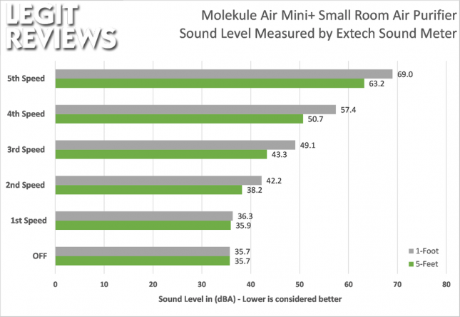 Molekule Air Mini+ Sound Noise Level in dBA