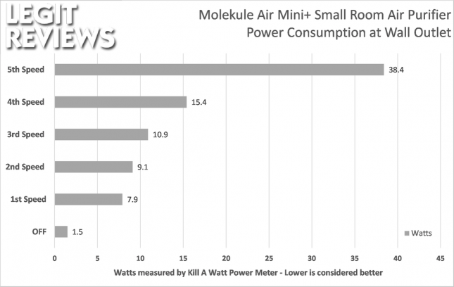 Molekule Air Mini+ Power Consumption