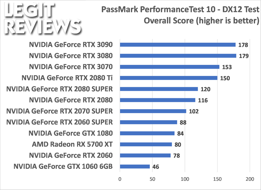 plyndringer pelleten Bemærkelsesværdig PassMark PerformanceTest 10 Run on 12 Graphics Cards - Legit Reviews