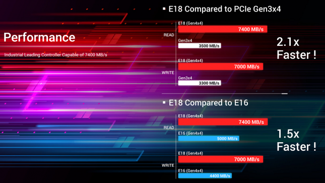 Phison E18 SSD Controller Performance