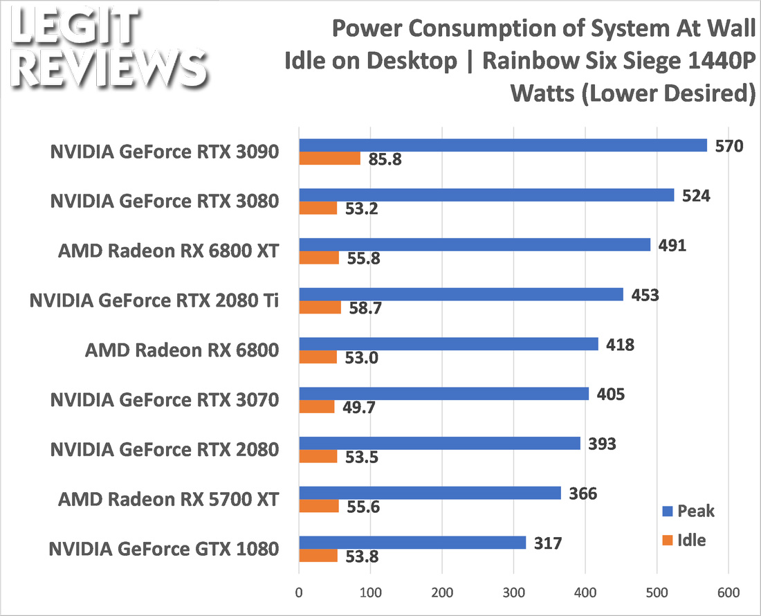 AMD Radeon RX 6800 XT Review - NVIDIA is in Trouble - Performance per Watt