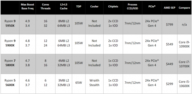 AMD Ryzen 5000 Series Product Offerings