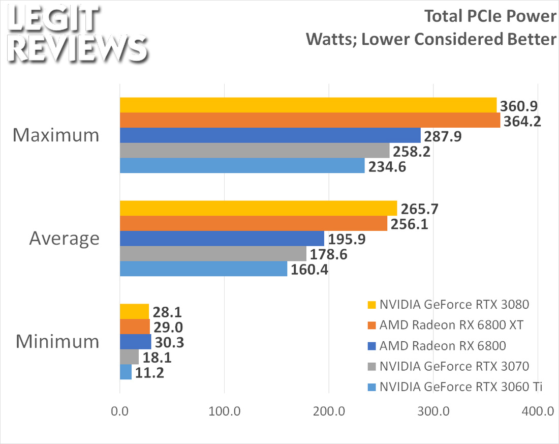 rtx 3060 power consumption