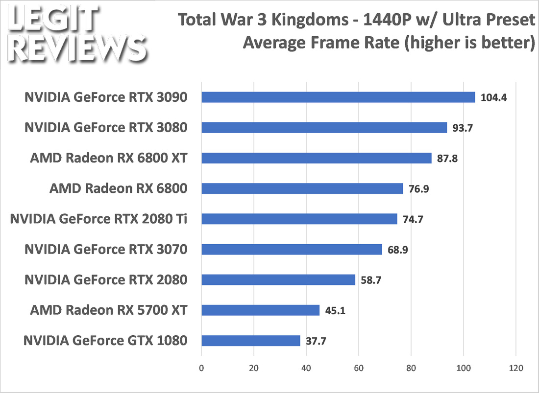 NVIDIA GeForce RTX 3080 vs AMD Radeon RX 6800 XT Performance