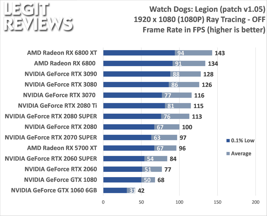 Radeon RX 6800 vs. GeForce RTX 3070, 40 Game Benchmark: 1080p