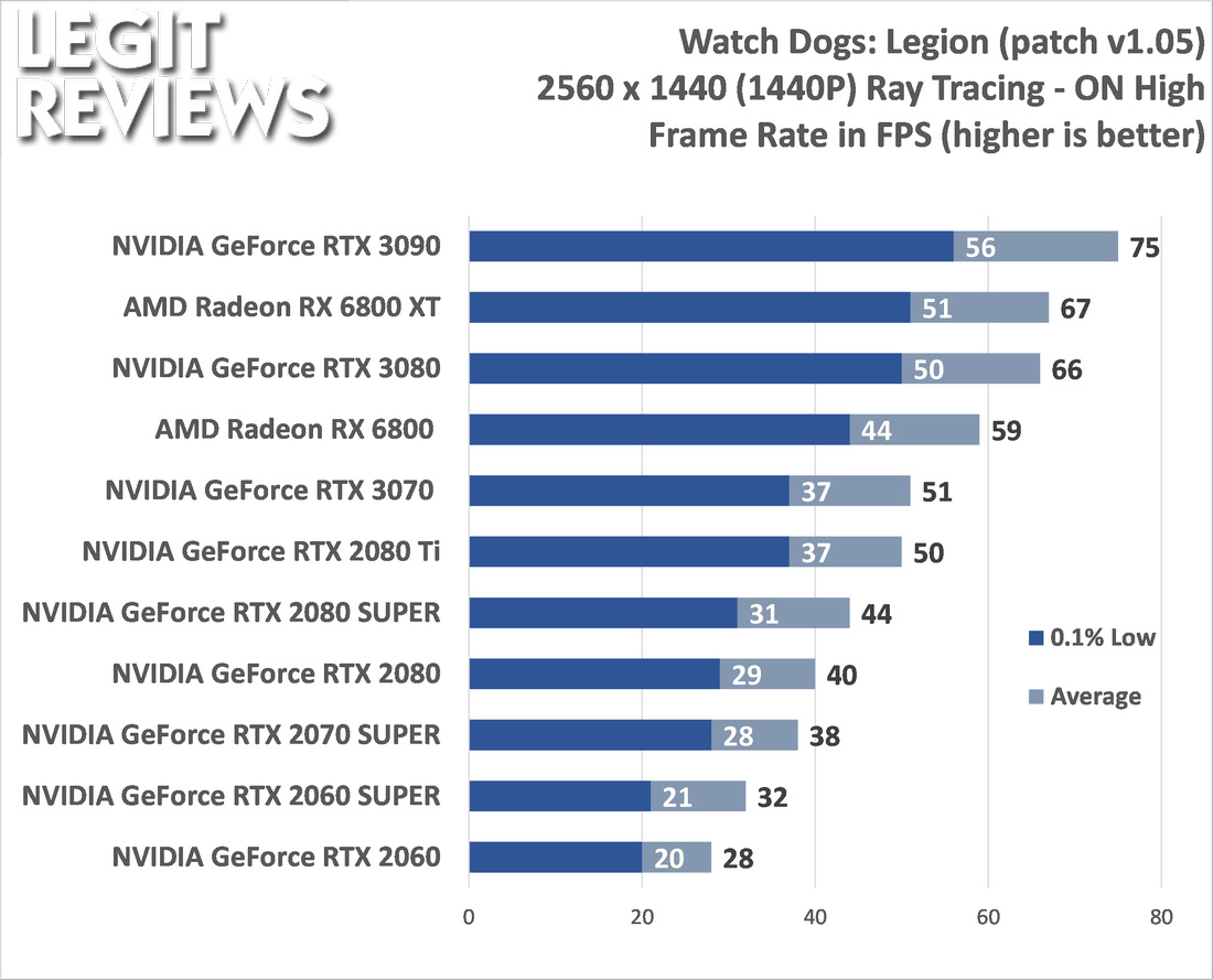 RTX 3070 vs RX 6800 XT, Test in 10 Games, 1440p