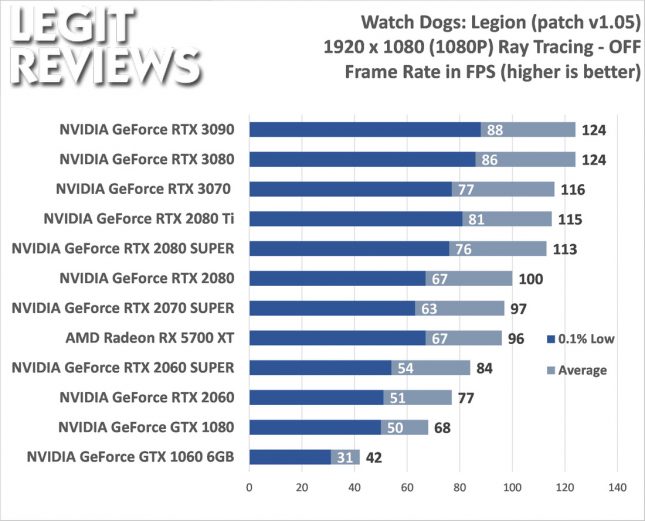 Watch Dogs: Legion 1080P Benchmark