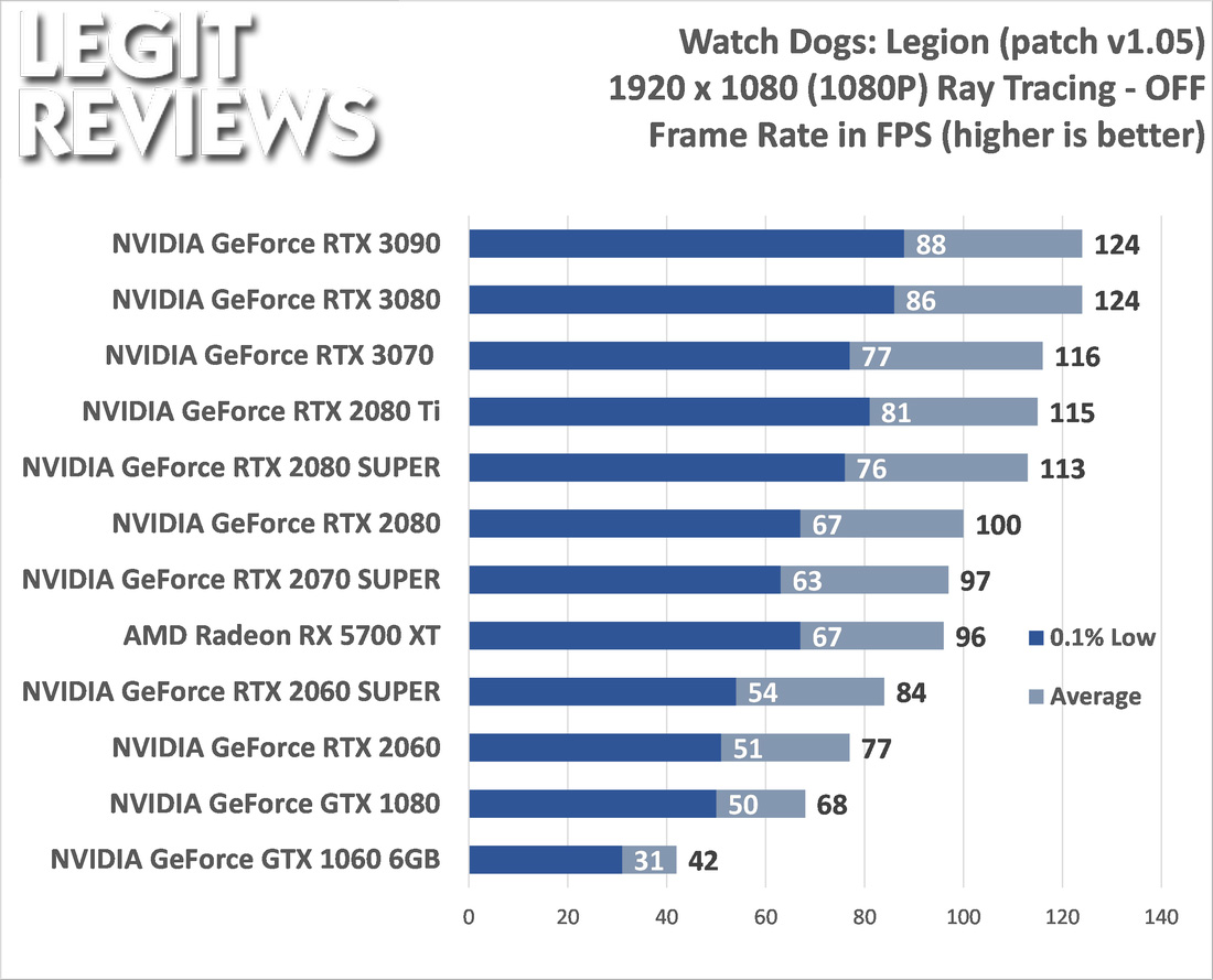 Requisitos de Watch Dogs Legion, necesitaremos una RTX 2070 para trazado de  rayos en 1080p
