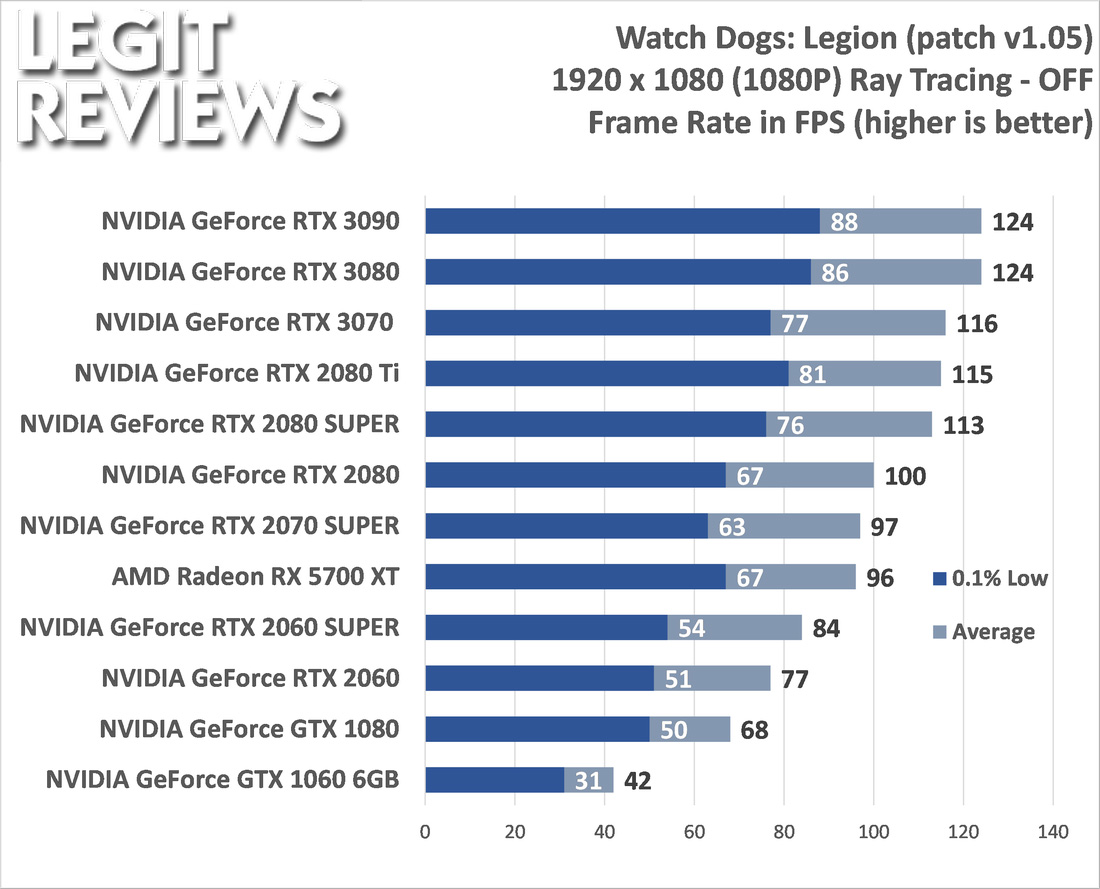 Watch Dogs: Legion technical review - A new benchmark