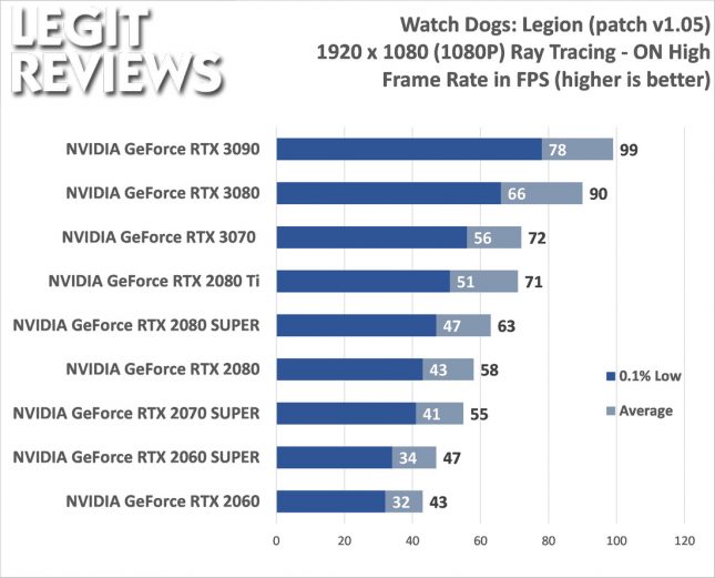 Watch Dogs: Legion 1080P Benchmark with Ray Tracing On