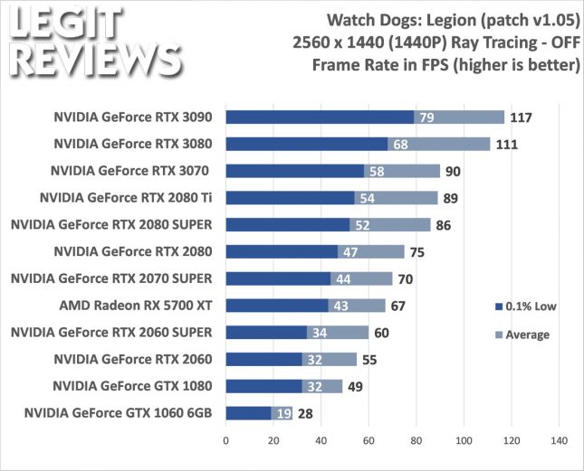Watch Dogs: Legion 1440P Benchmark
