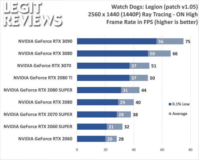 Watch Dogs: Legion 1440P Benchmark Ray Tracing On