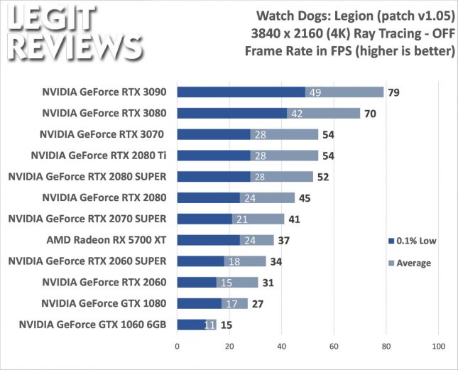 Watch Dogs: Legion 4K Benchmark