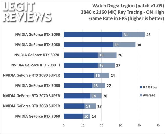 Watch Dogs: Legion 4K Benchmark Ray Tracing On